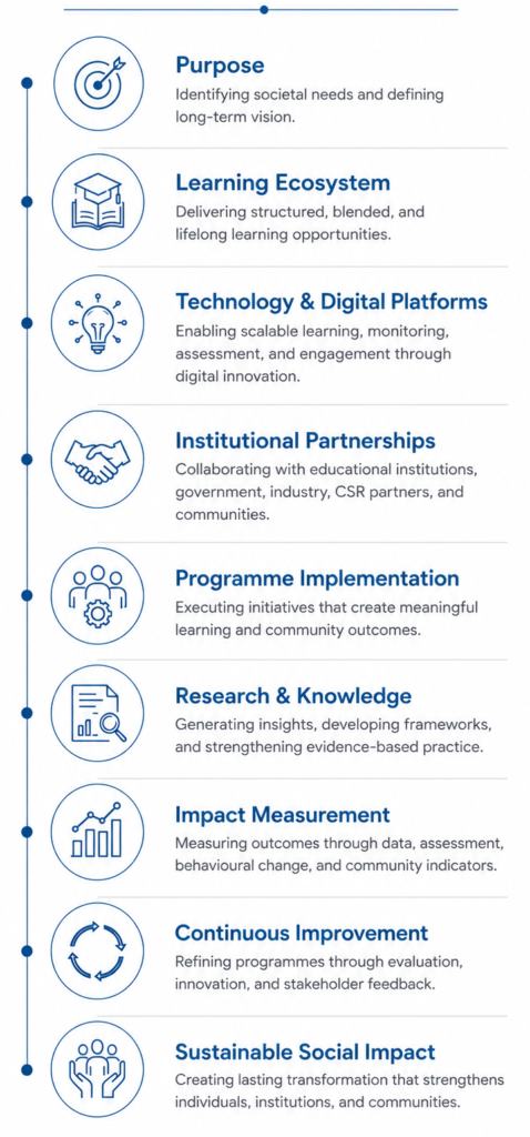 The JagMangal Institutional Ecosystem